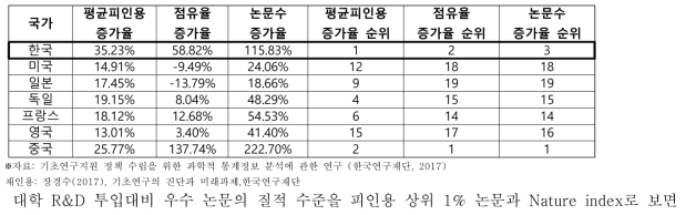 5개 구간(2000~2015) 내 피인용 상위 1% 논문 분석지표별 증감 트렌드