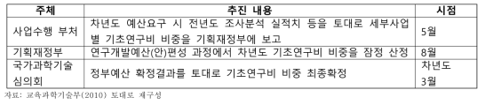 정부연구개발예산 편성·확정 과정 중 기초연구비 비중 산정 절차