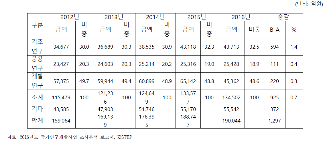 조사･분석 총 대상사업 기준 연구개발단계별 집행 추이, 2012-2016