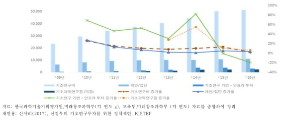 기초연구 부문별 투자 및 증가율 추이(ʼ09~ʼ16)