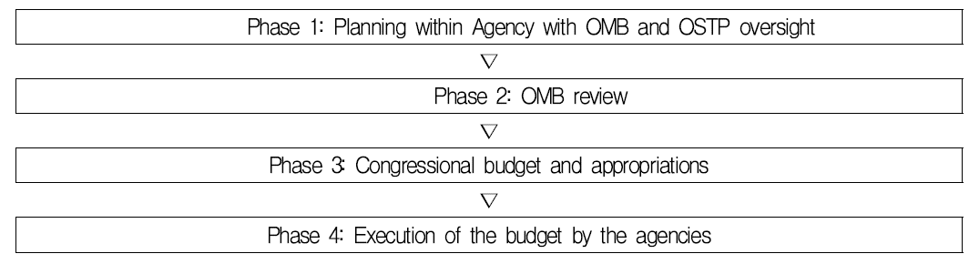 NSF 예산의 확보와 집행 단계