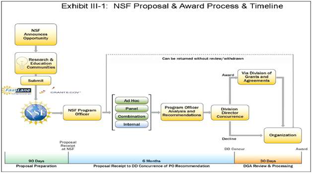 NSF 연구제안서 선정, 지원과정 및 타임라인