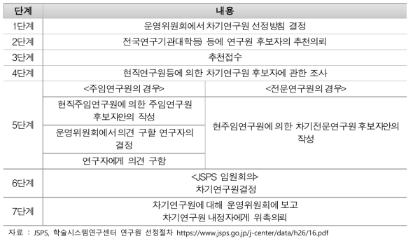 선정절차