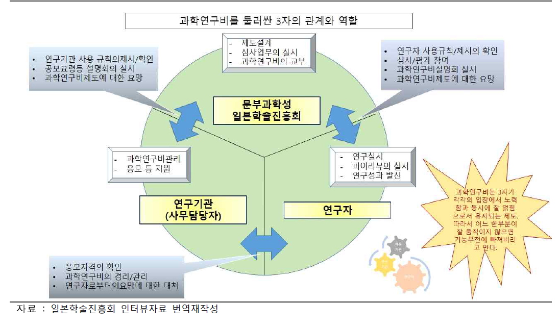 과학연구비를 둘러싼 3자의 관계와 역할