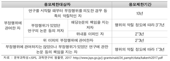 연구부정행위를 한 연구자에 대한 응모제한