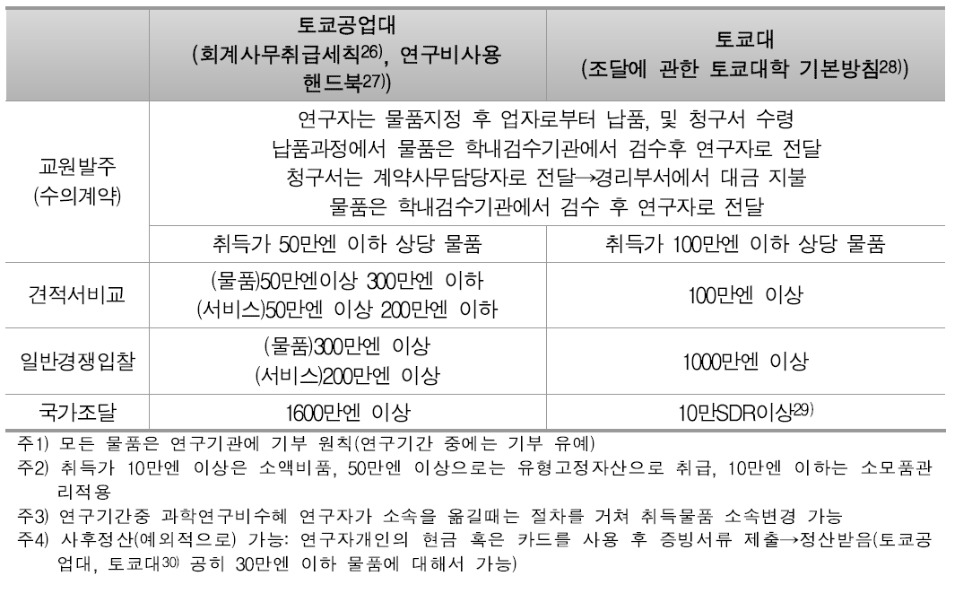 액수구분에 따른 조달방식