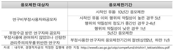 연구비 부정사용 및 부정 수급한 연구자에 대한 응모제한기간