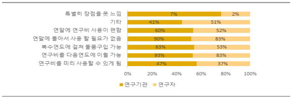 기금화의 장점 응답