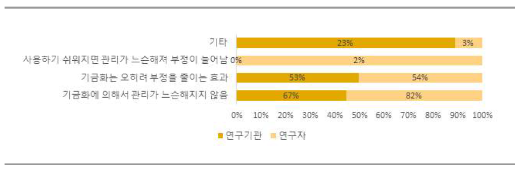 기금화 관리 부정 응답률