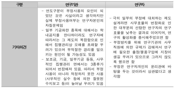 기금화 관리 부정 응답 정리