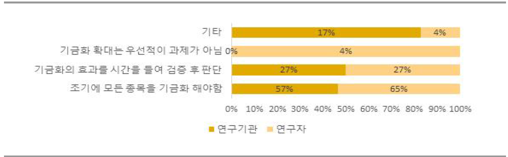 기금화 예산증액 및 종목 확대 응답률