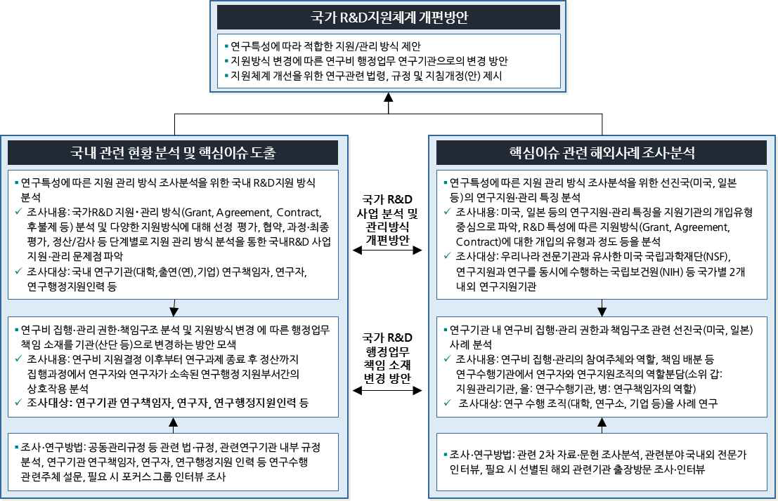 연구목표 및 내용