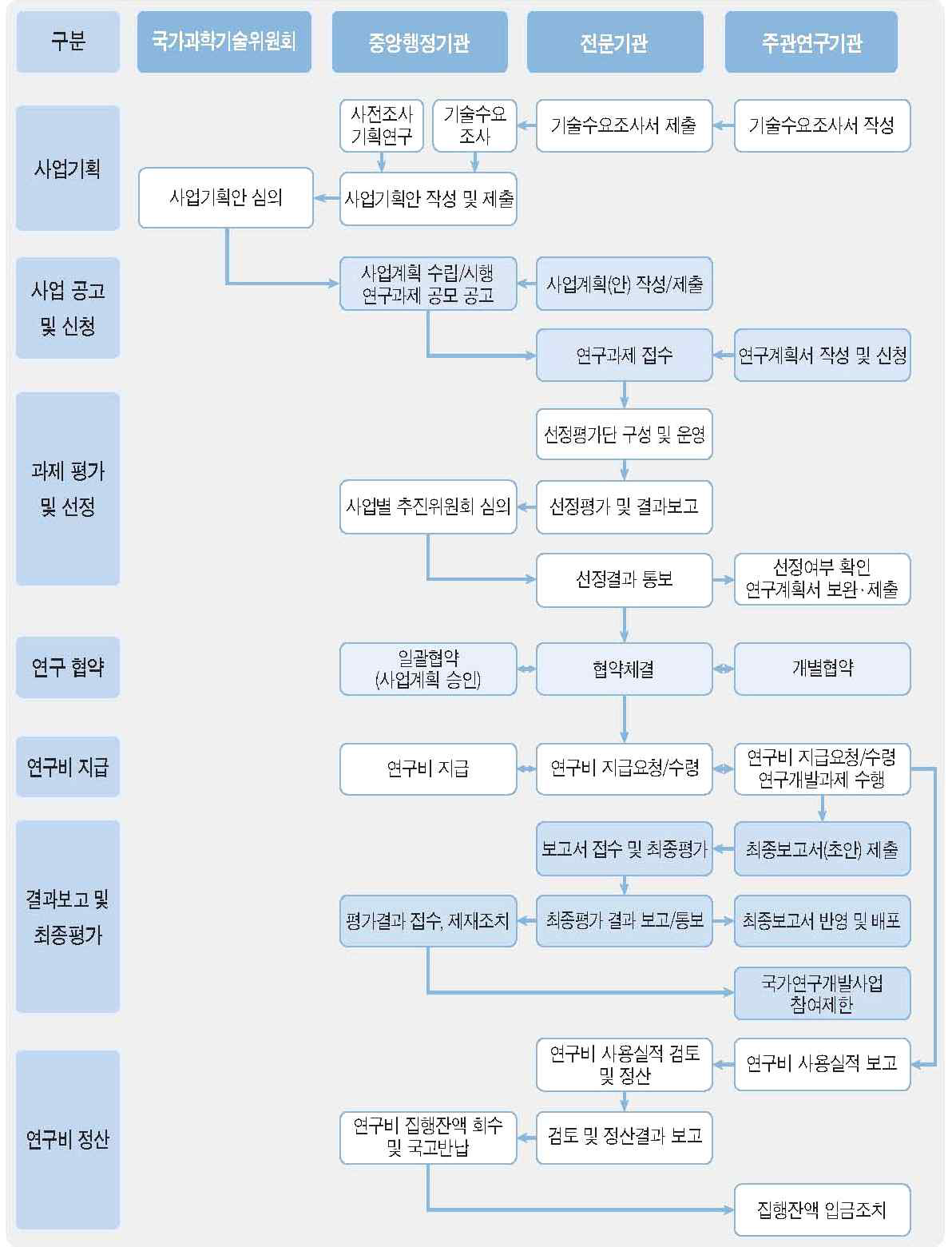 국가 R&D사업의 일반적 추진체계