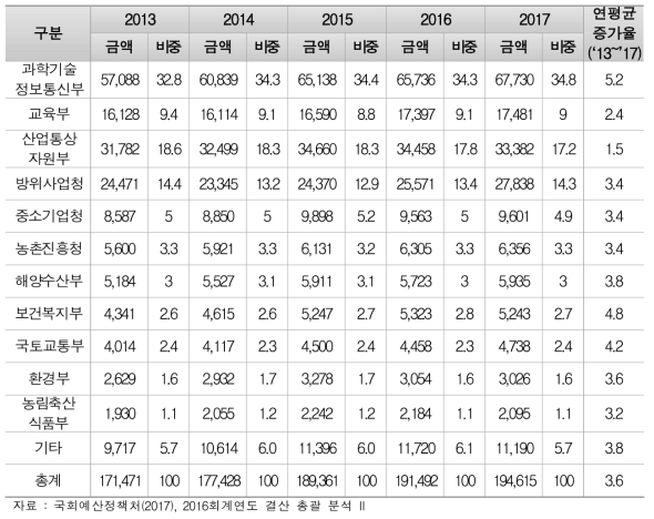 중앙부처별 정부연구개발예산 현황(2013~2017년)