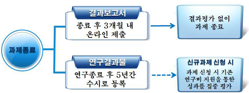 한국형 그랜트 연구 종료 후 절차