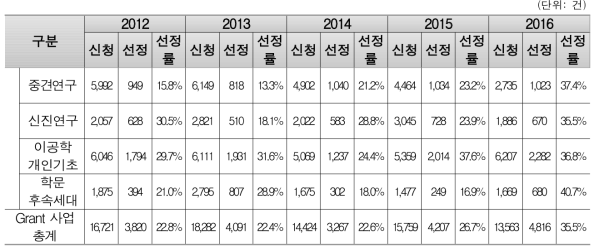 한국형 그랜트 적용사업 선정률