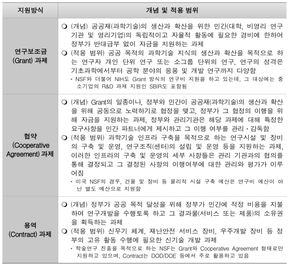 연구비 지원 방식의 유형과 적용 범위