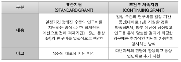 지원 방식 구분과 개념