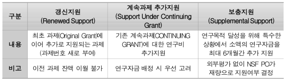 Grant 추가 지원 방식