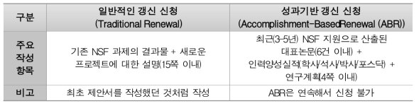 갱신지원 신청 구분