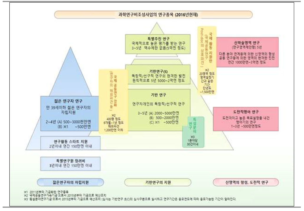 과학연구비 조성사업의 연구종목