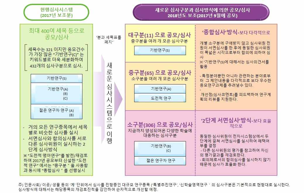 과학연구비 심사시스템 개선 2018