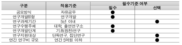 그랜트 적용 기준