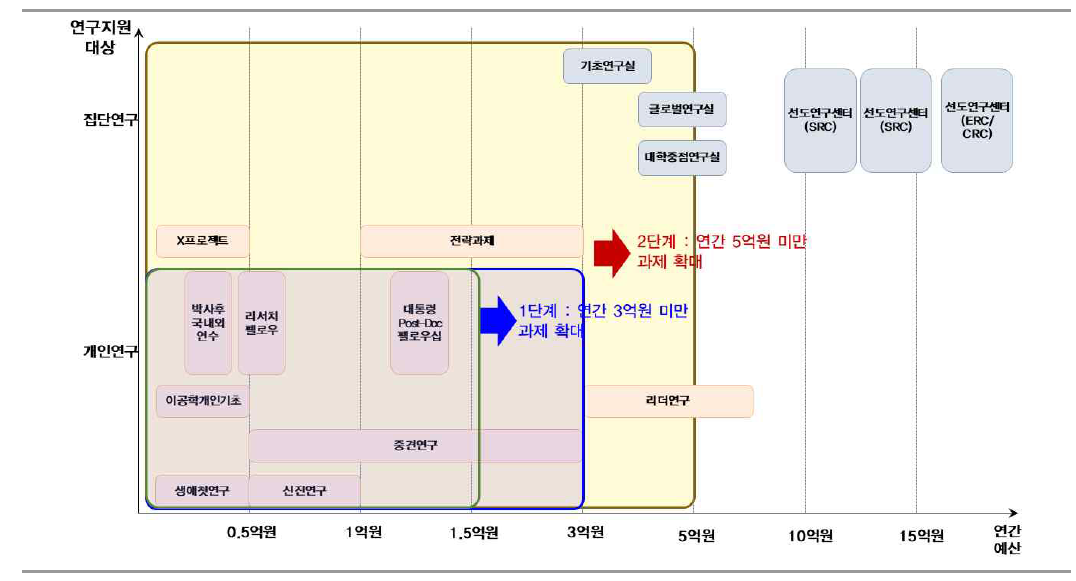 한국연구재단 전담관리사업 그랜드 적용 범위 확대(안)