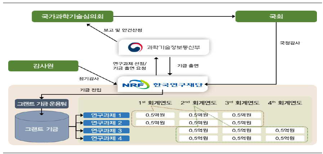 그랜트 기금 조성 및 운용(안)