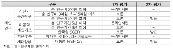 현재 그랜트 적용 사업별 평가 방법