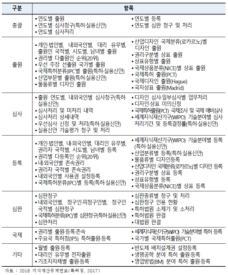 지식재산권통계 제공 항목(대상연도-2016년)