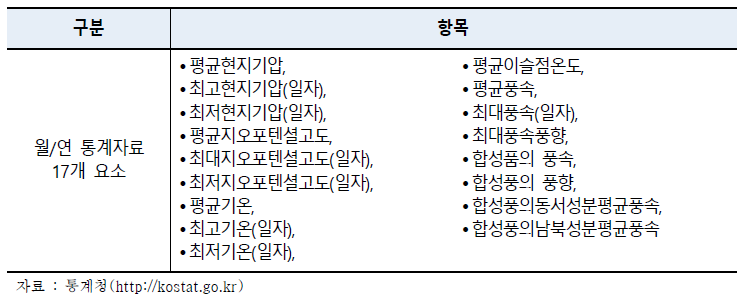 고층기상통계 제공 항목(대상연도-2016년)