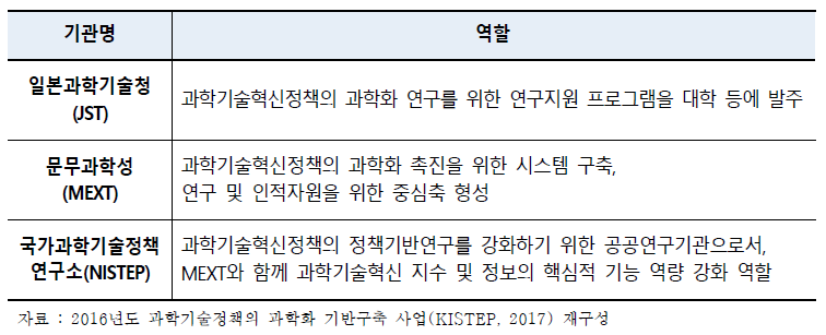 기관별 과학기술혁신정책 담당 역할