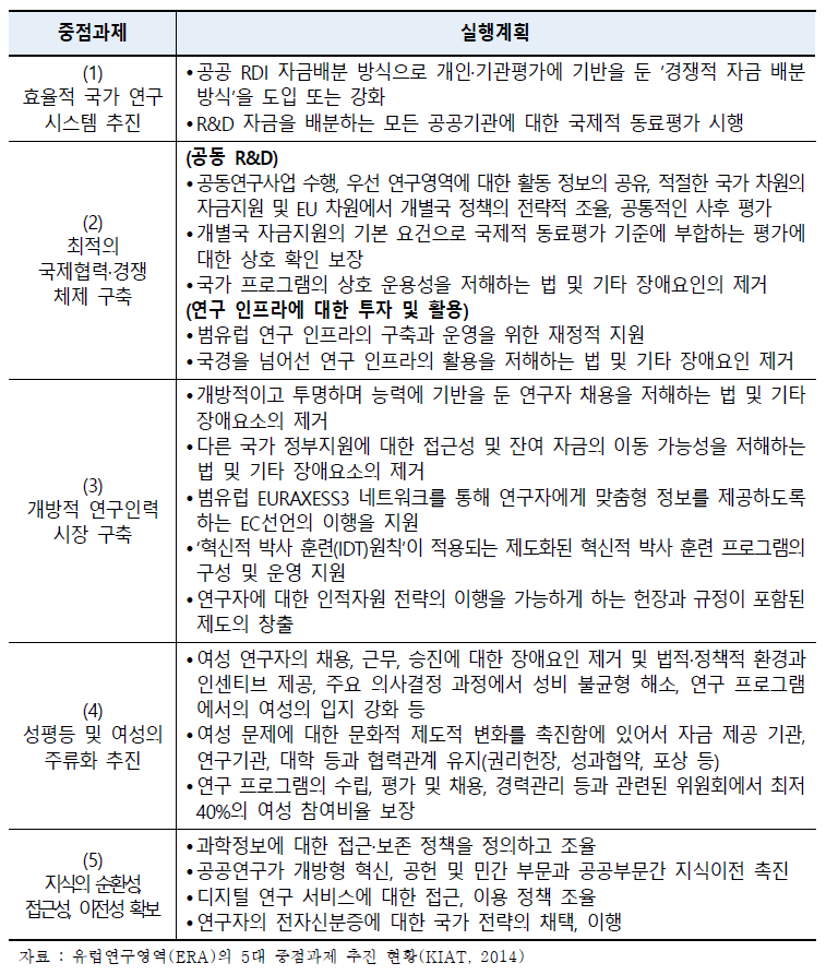 유럽연구영역(ERA) 중점과제별 실행계획 및 주요 현황