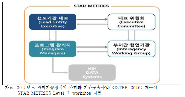 STAR METRICS 거버넌스 체계