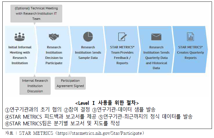 STAR METRICS Level Ⅰ 체계