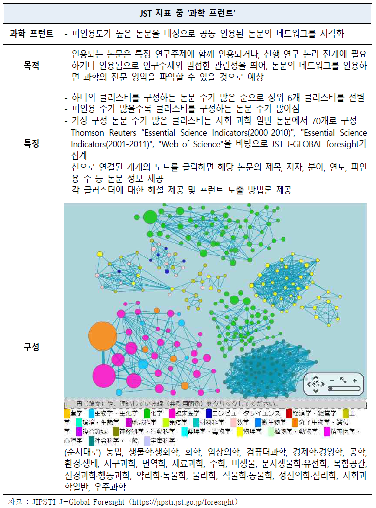 J-Global Foresight - JST지표 중 ‘과학 프런트’ 제공 내용