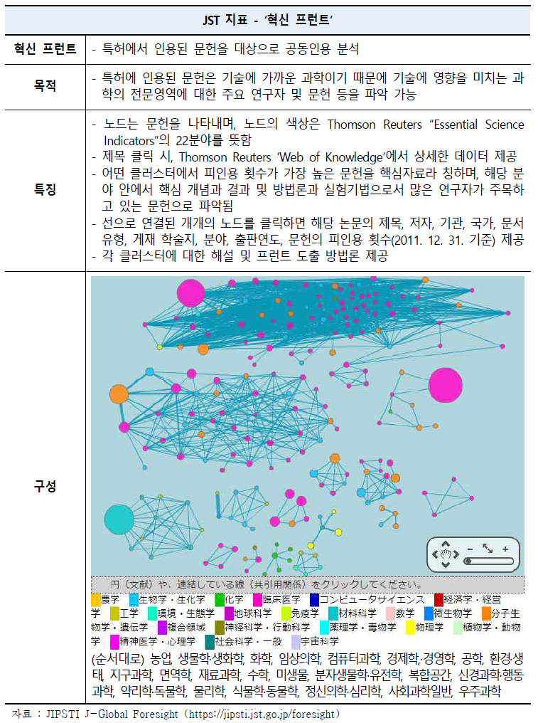 J-Global Foresight - JST지표 중 ‘혁신 프런트’ 제공 내용