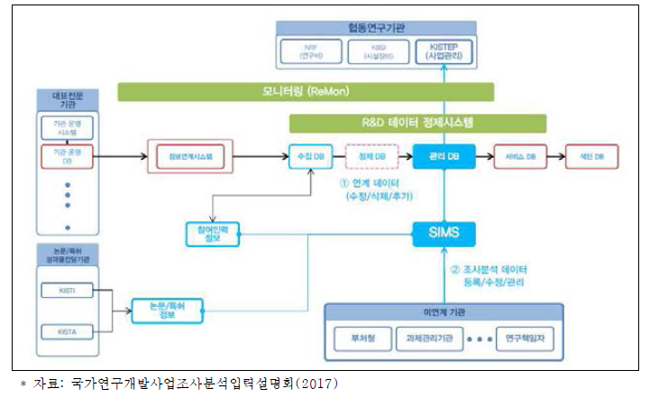 SIMS 시스템 구조