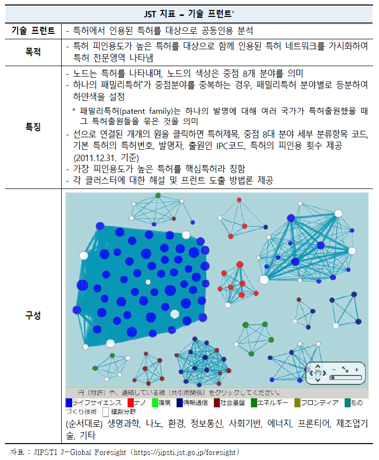 J-Global Foresight - JST지표 중 ‘기술 프런트’ 제공 내용