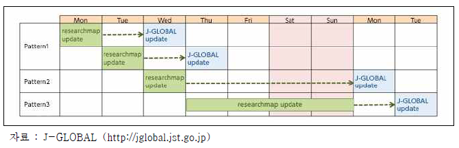 J-GLOBAL 연구원 정보 업데이트 설명도