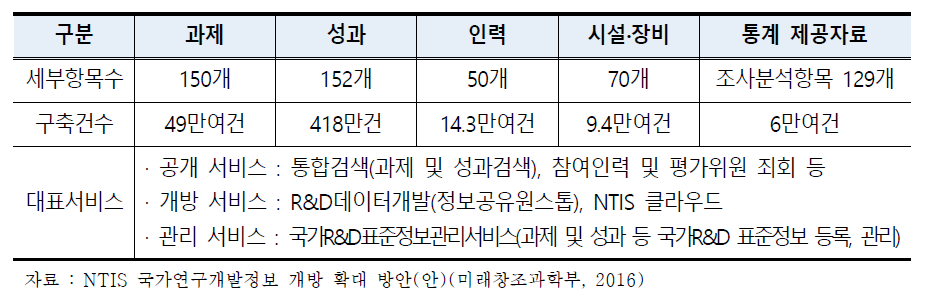 NTIS 수집 및 제공 정보 현황