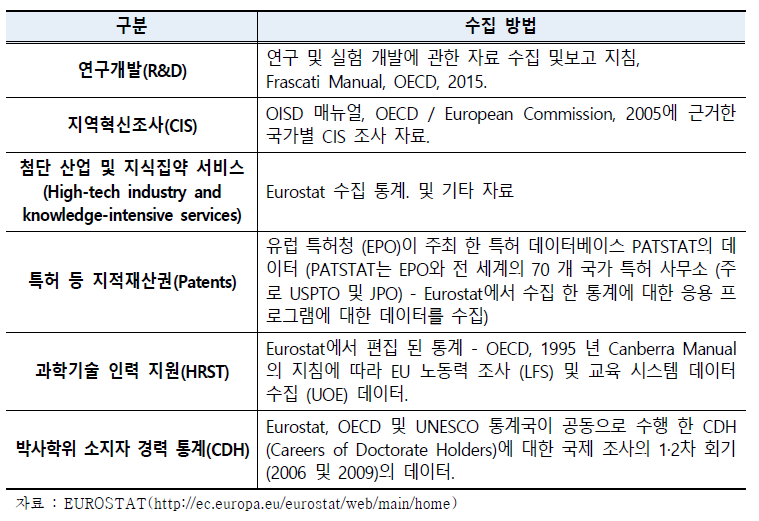 EUROSTAT 과학기술혁신 통계 수집 방법