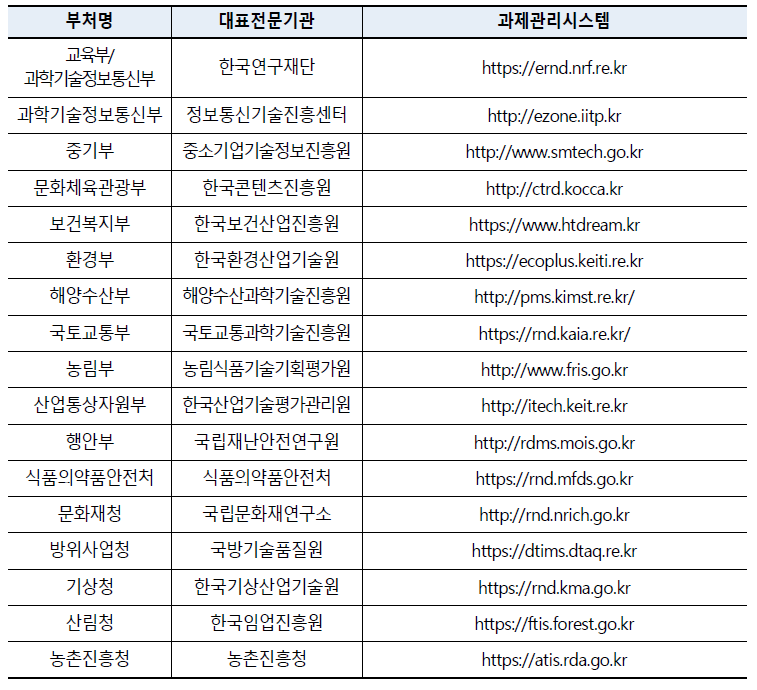 각 부처별 대표 전문기관 및 과제관리시스템 현황