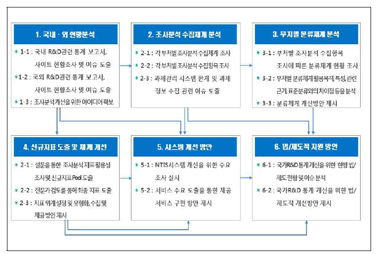 연구 내용