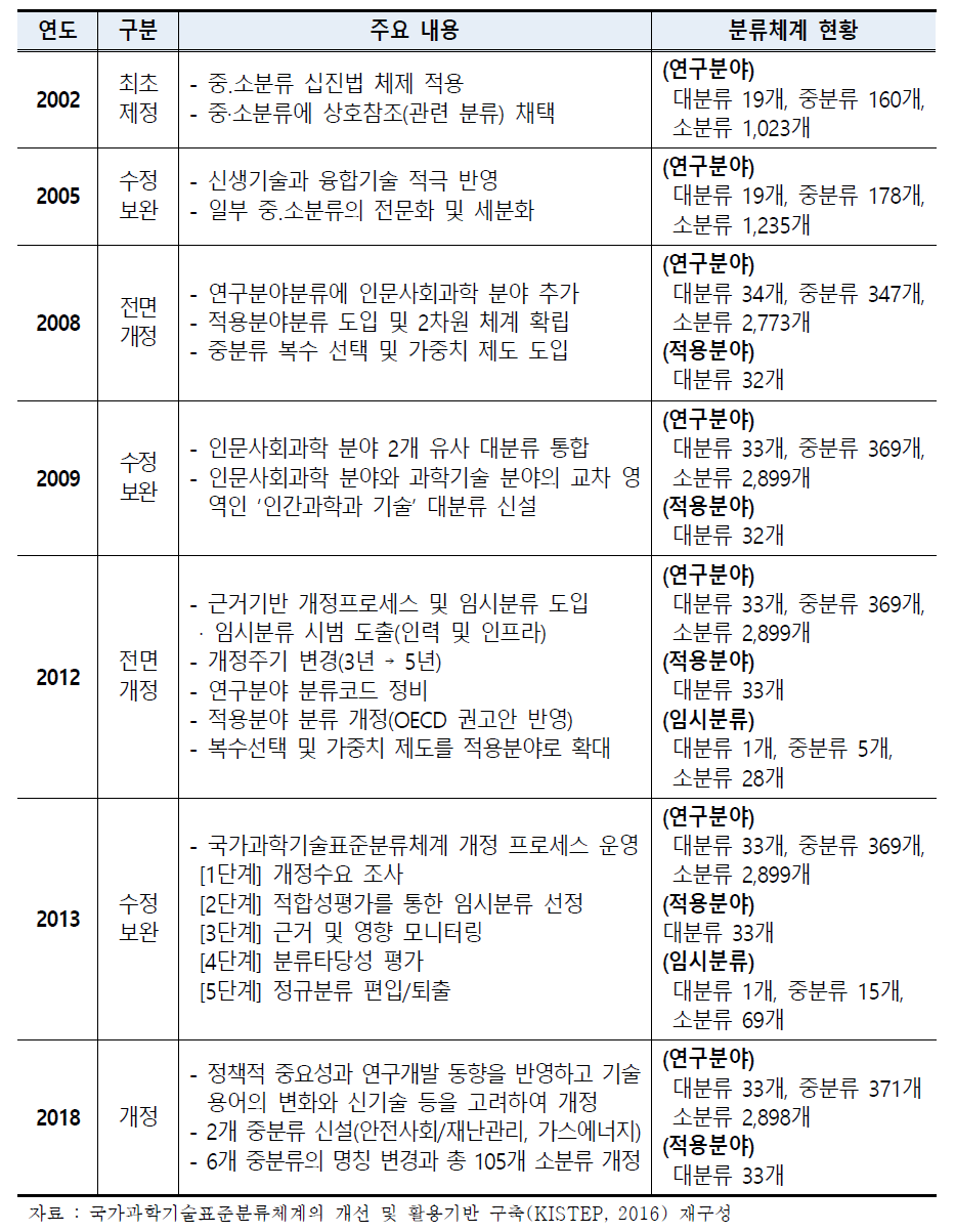 국가과학기술표준분류체계 연혁