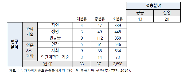 과학기술표준분류체계 구성현황 (‘18년 개정 기준)