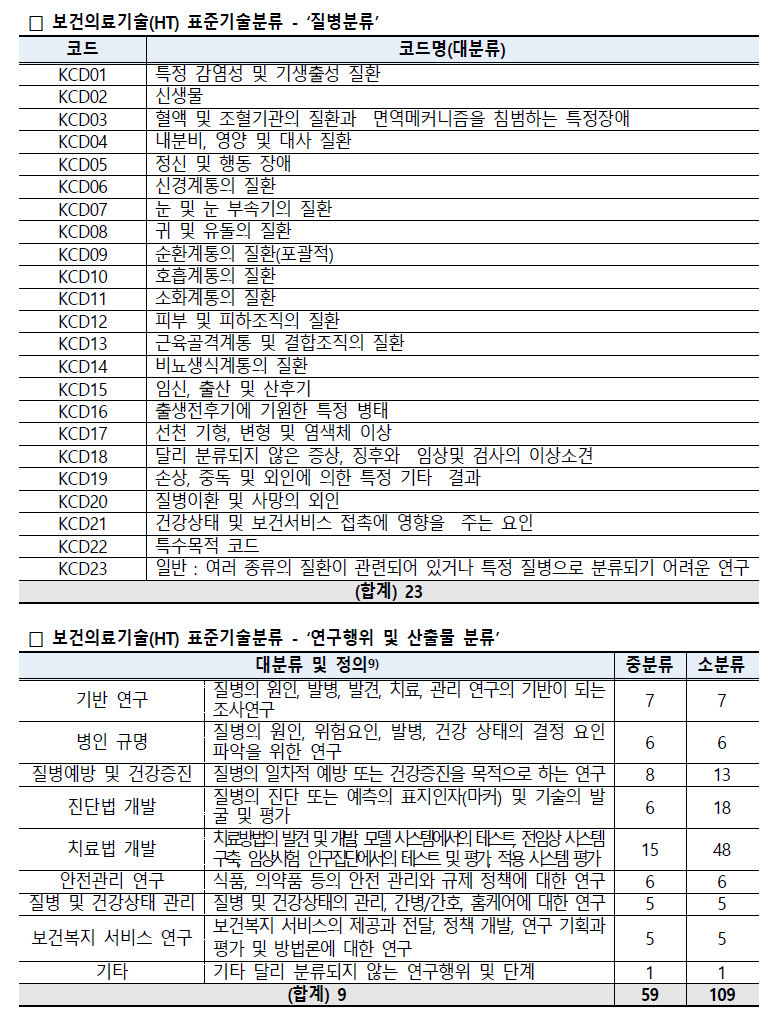 보건의료기술(HT) 표준기술분류 구성현황