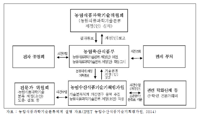 농림식품과학기술분류 추진체계