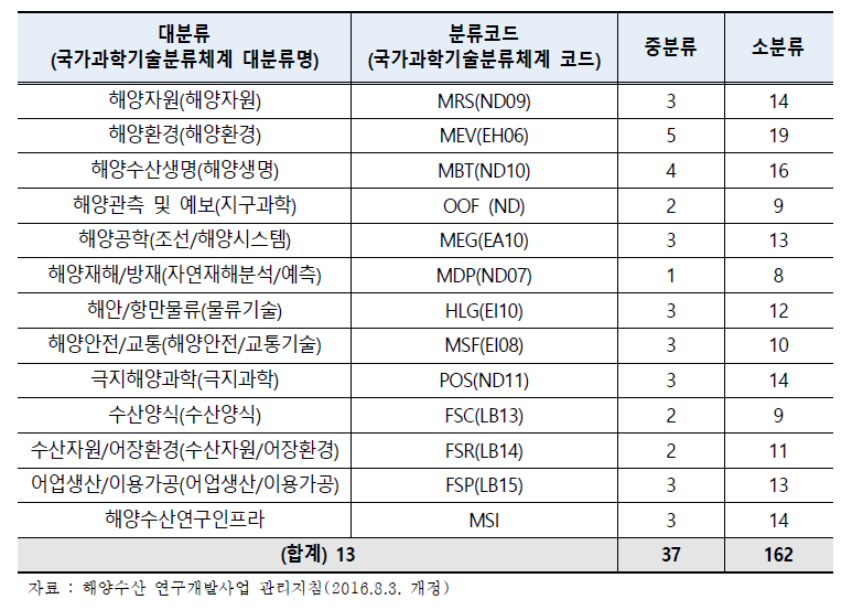 해양수산기술분류 구성현황